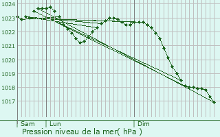 Graphe de la pression atmosphrique prvue pour Lehre