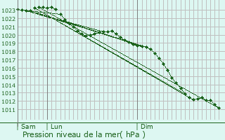 Graphe de la pression atmosphrique prvue pour Duiven
