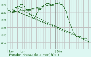 Graphe de la pression atmosphrique prvue pour Karstdt