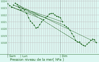 Graphe de la pression atmosphrique prvue pour Selb