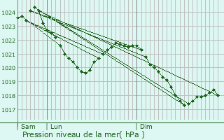 Graphe de la pression atmosphrique prvue pour Prestice