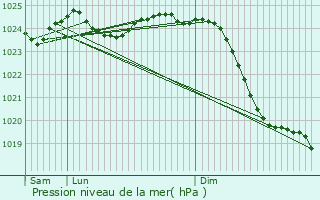 Graphe de la pression atmosphrique prvue pour Ratzeburg