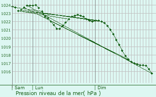 Graphe de la pression atmosphrique prvue pour Neustadt am Rbenberge