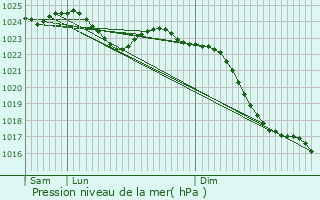 Graphe de la pression atmosphrique prvue pour Worpswede