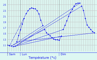 Graphique des tempratures prvues pour Arnke