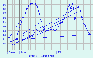 Graphique des tempratures prvues pour Chigny