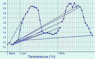 Graphique des tempratures prvues pour Guindrecourt-aux-Ormes