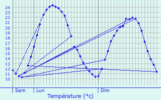 Graphique des tempratures prvues pour Veign