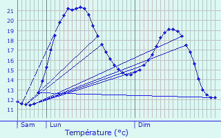 Graphique des tempratures prvues pour Chermignac