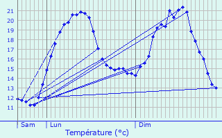 Graphique des tempratures prvues pour Ognes