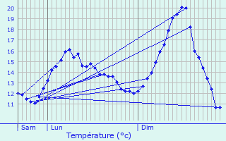 Graphique des tempratures prvues pour Coulommes-et-Marqueny