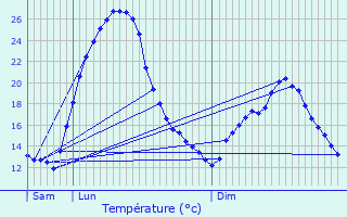 Graphique des tempratures prvues pour Trespoux-Rassiels