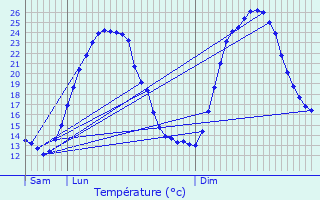 Graphique des tempratures prvues pour Piolenc