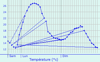 Graphique des tempratures prvues pour Ranville-Breuillaud