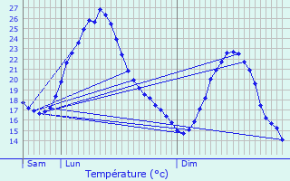 Graphique des tempratures prvues pour La Chapelle-Montmoreau