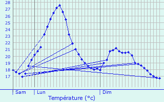 Graphique des tempratures prvues pour Saint-Symphorien-d