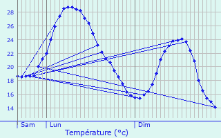 Graphique des tempratures prvues pour Barbazan-Debat