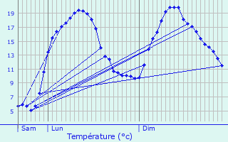 Graphique des tempratures prvues pour Moyrazs