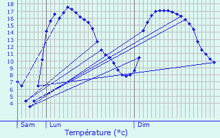 Graphique des tempratures prvues pour Saint-Samson