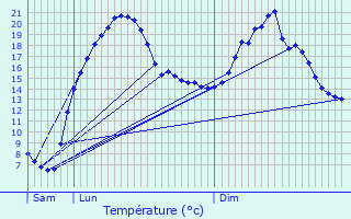 Graphique des tempratures prvues pour Saint-Sauveur