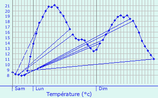 Graphique des tempratures prvues pour Bretteville-sur-Odon