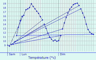 Graphique des tempratures prvues pour Angres