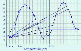 Graphique des tempratures prvues pour Calonne-Ricouart