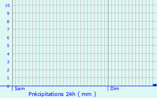 Graphique des précipitations prvues pour Balsac