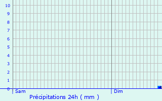 Graphique des précipitations prvues pour Nieuwpoort