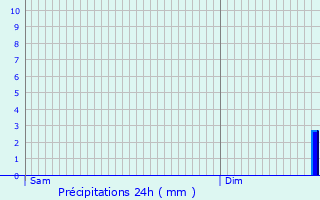 Graphique des précipitations prvues pour Matzenheim