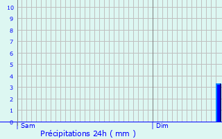 Graphique des précipitations prvues pour Pouru-aux-Bois