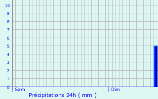 Graphique des précipitations prvues pour Francheval