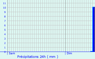 Graphique des précipitations prvues pour Sedan