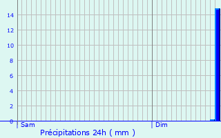 Graphique des précipitations prvues pour La Moncelle