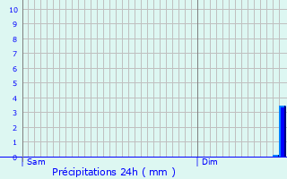 Graphique des précipitations prvues pour Charbuy