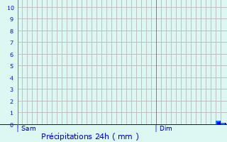 Graphique des précipitations prvues pour Gramond
