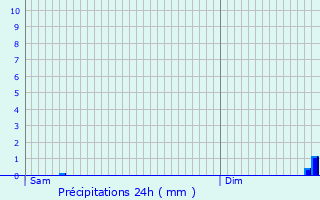 Graphique des précipitations prvues pour Valentigney