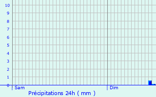 Graphique des précipitations prvues pour Caylus