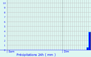 Graphique des précipitations prvues pour Vedano al Lambro