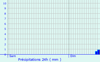 Graphique des précipitations prvues pour Poilly-sur-Serein