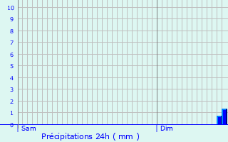 Graphique des précipitations prvues pour Montcheutin