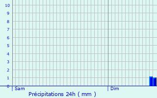 Graphique des précipitations prvues pour Renaix