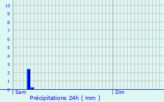 Graphique des précipitations prvues pour Sagone