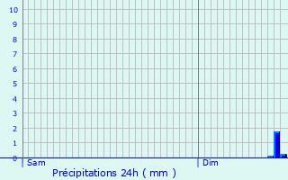 Graphique des précipitations prvues pour Obrechies