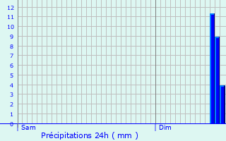 Graphique des précipitations prvues pour Belval-en-Argonne