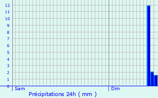 Graphique des précipitations prvues pour Lentilly