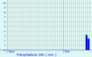 Graphique des précipitations prvues pour Saint-Laurent-Blangy