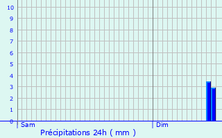 Graphique des précipitations prvues pour Paillencourt