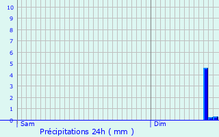 Graphique des précipitations prvues pour Vaugneray