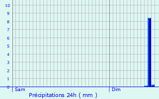 Graphique des précipitations prvues pour Houry
